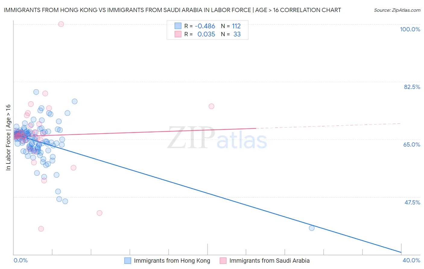 Immigrants from Hong Kong vs Immigrants from Saudi Arabia In Labor Force | Age > 16