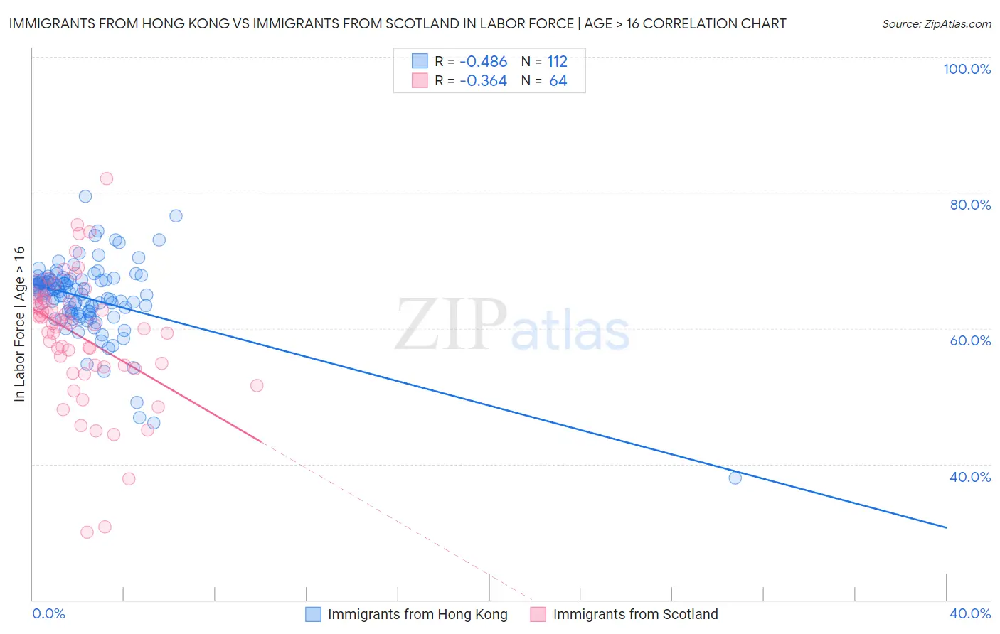 Immigrants from Hong Kong vs Immigrants from Scotland In Labor Force | Age > 16