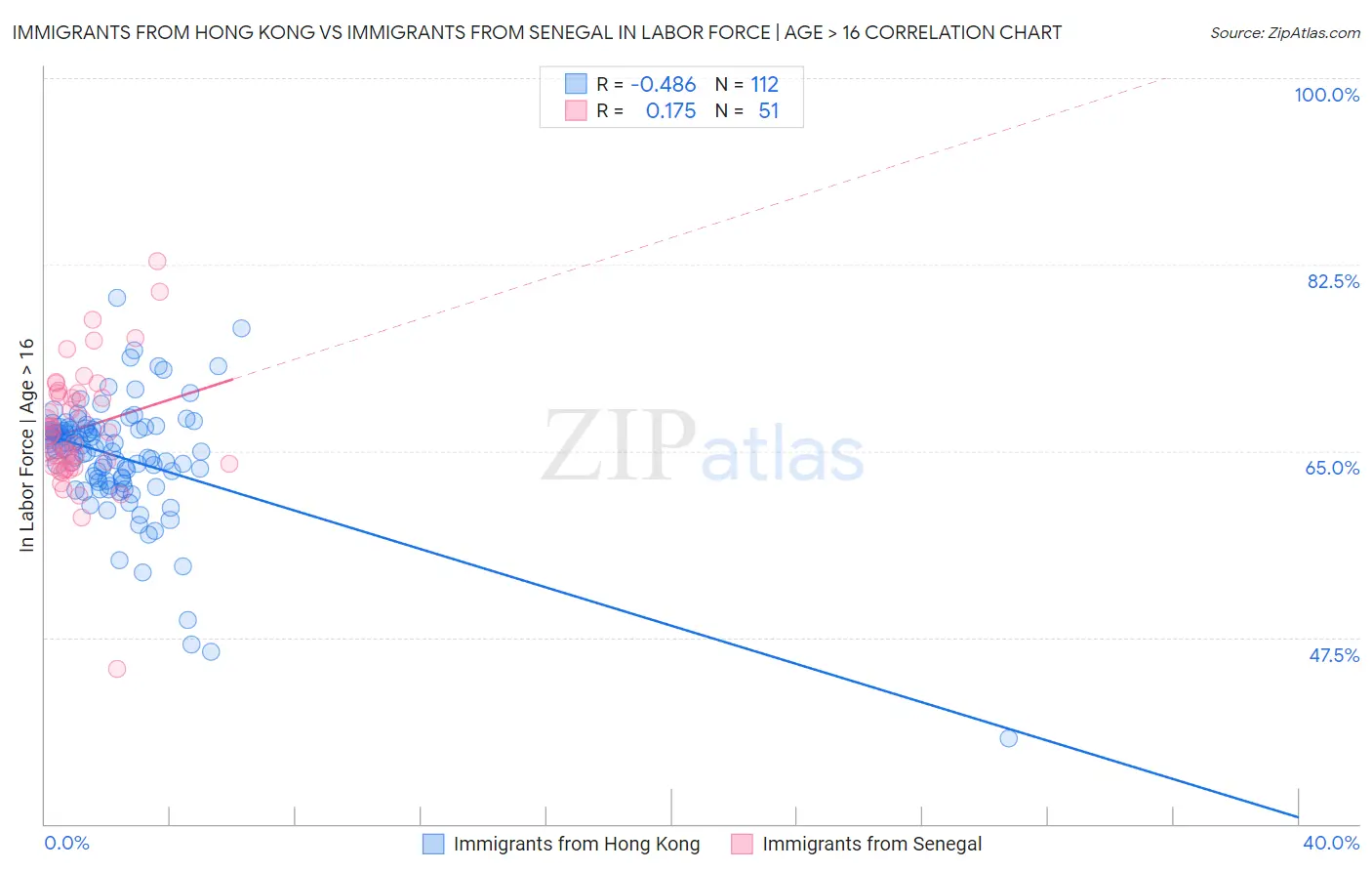 Immigrants from Hong Kong vs Immigrants from Senegal In Labor Force | Age > 16