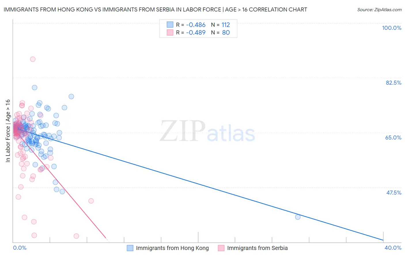 Immigrants from Hong Kong vs Immigrants from Serbia In Labor Force | Age > 16