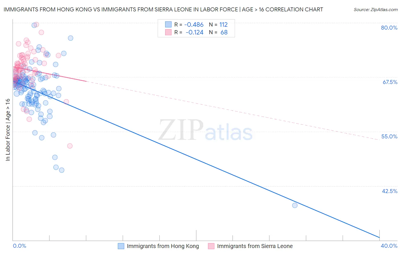 Immigrants from Hong Kong vs Immigrants from Sierra Leone In Labor Force | Age > 16