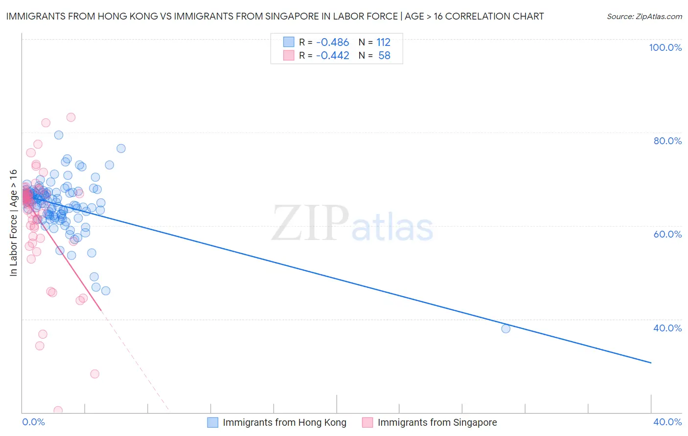 Immigrants from Hong Kong vs Immigrants from Singapore In Labor Force | Age > 16