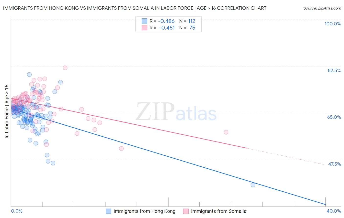 Immigrants from Hong Kong vs Immigrants from Somalia In Labor Force | Age > 16