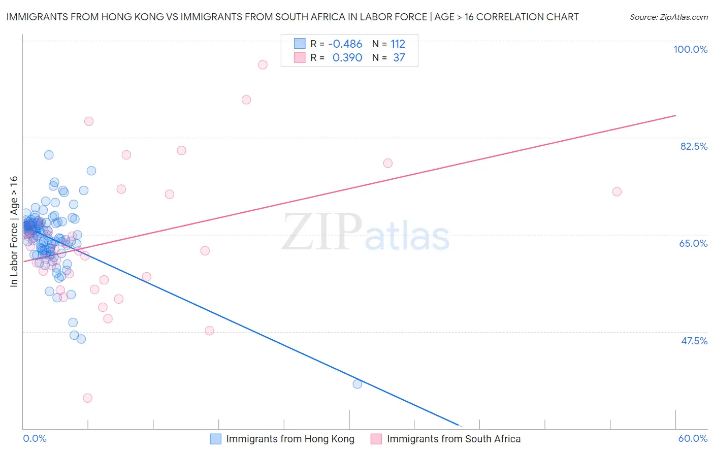 Immigrants from Hong Kong vs Immigrants from South Africa In Labor Force | Age > 16