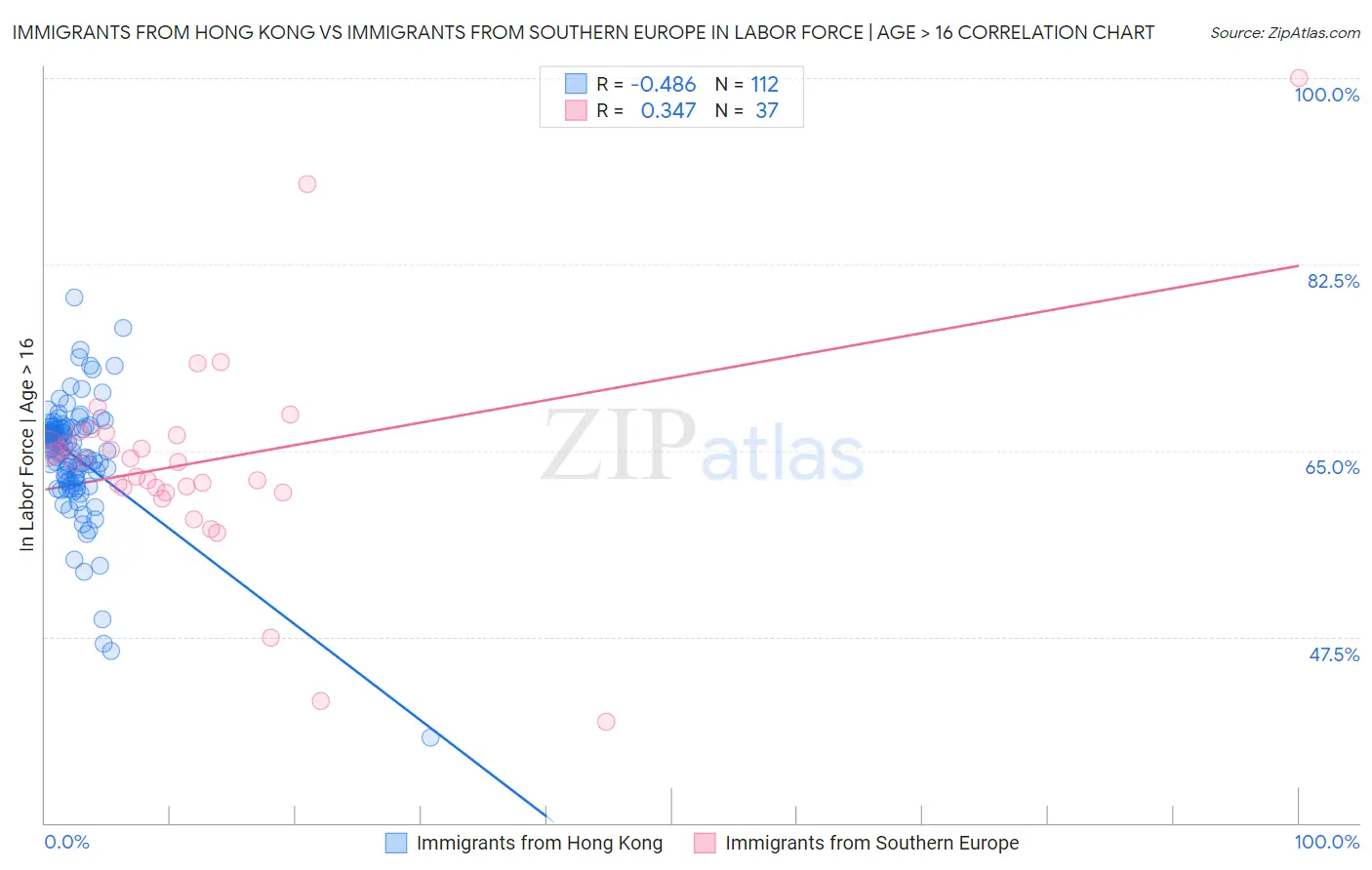 Immigrants from Hong Kong vs Immigrants from Southern Europe In Labor Force | Age > 16