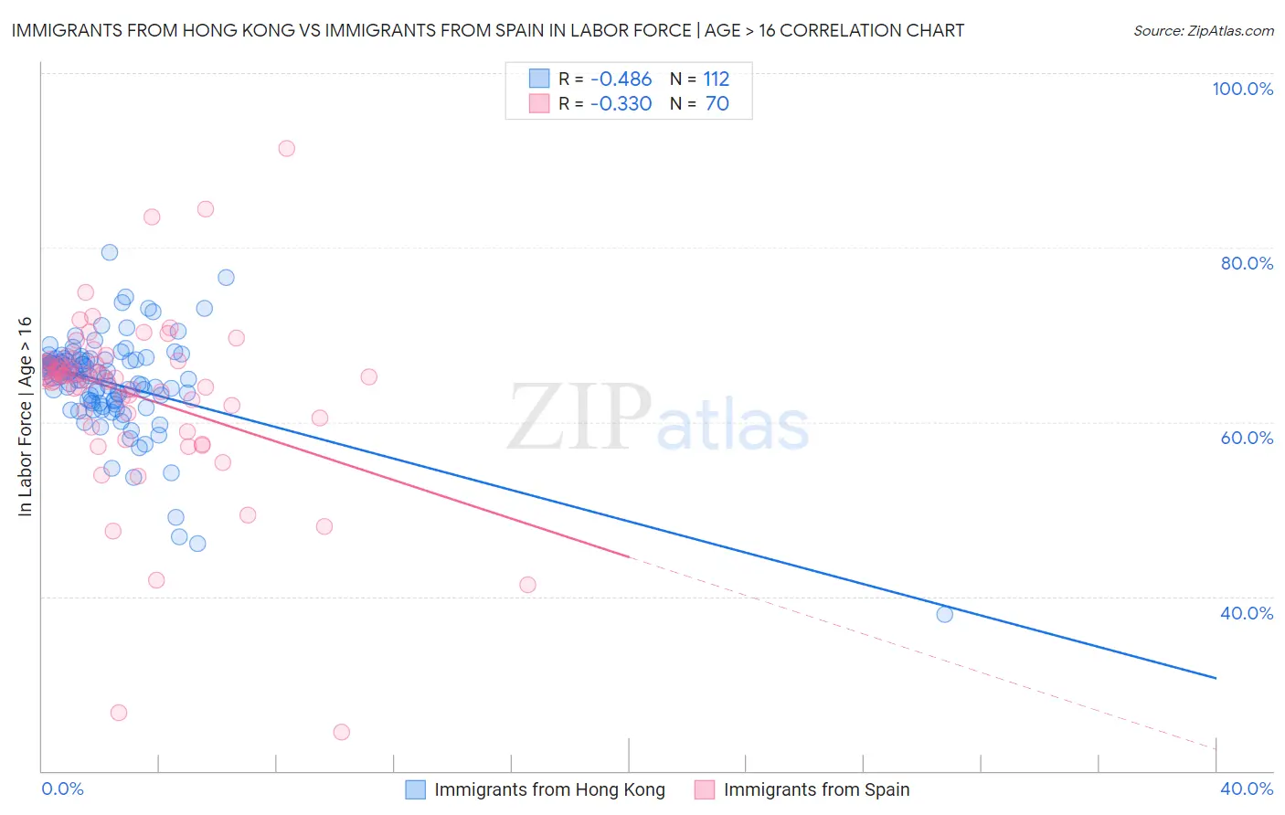 Immigrants from Hong Kong vs Immigrants from Spain In Labor Force | Age > 16