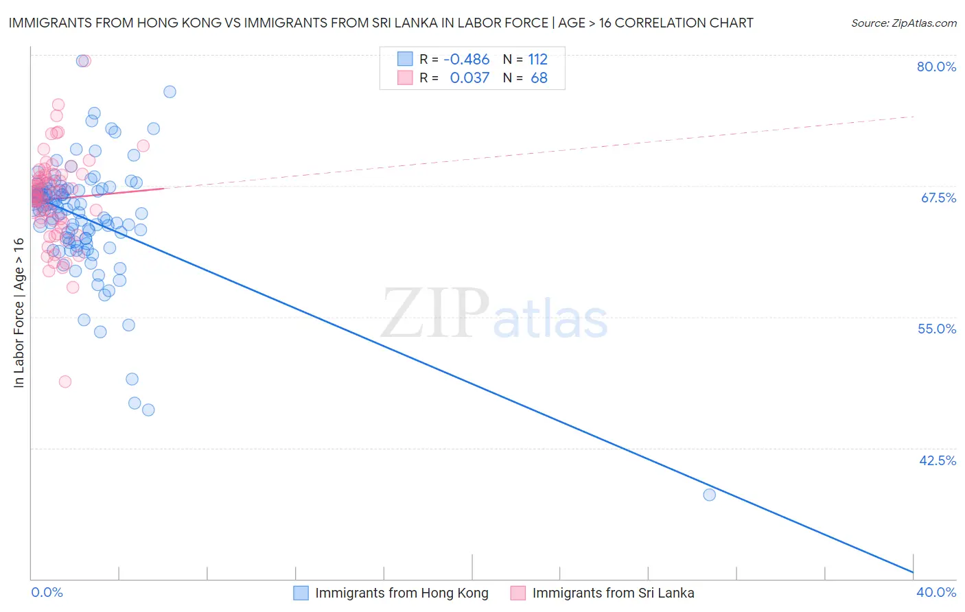 Immigrants from Hong Kong vs Immigrants from Sri Lanka In Labor Force | Age > 16