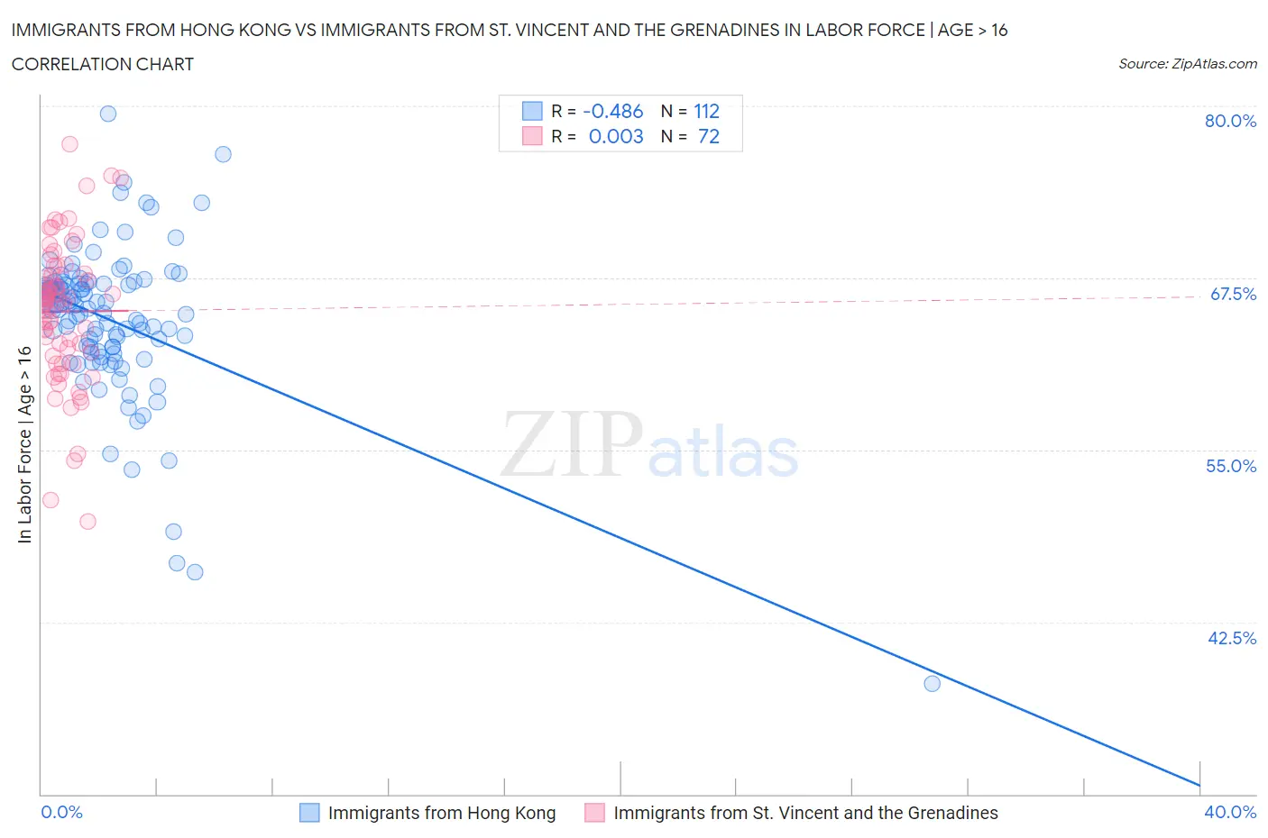 Immigrants from Hong Kong vs Immigrants from St. Vincent and the Grenadines In Labor Force | Age > 16