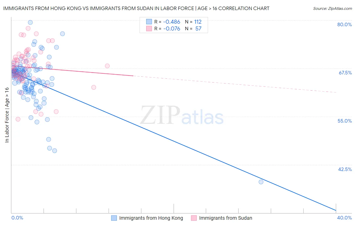 Immigrants from Hong Kong vs Immigrants from Sudan In Labor Force | Age > 16