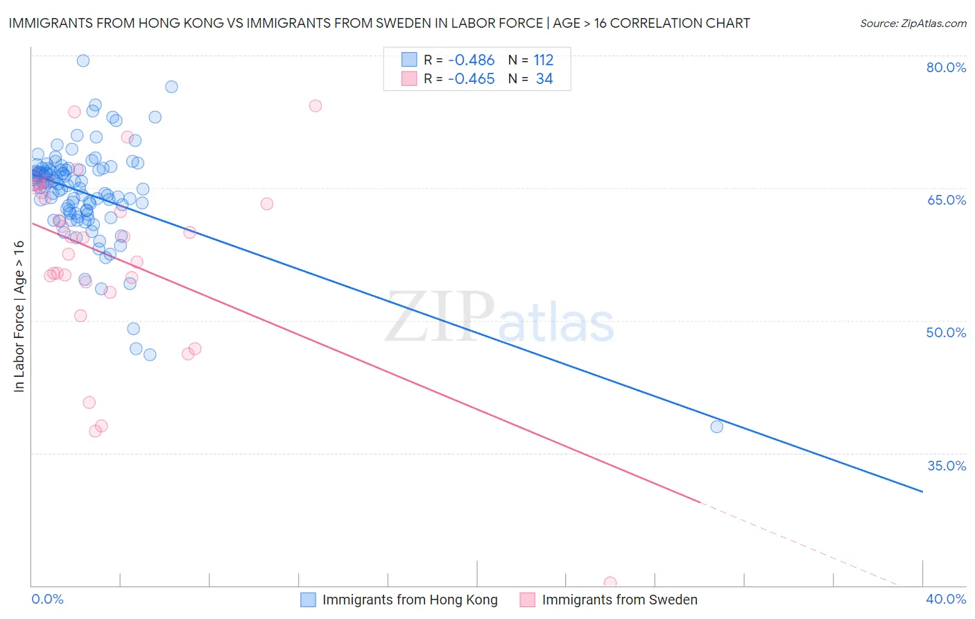 Immigrants from Hong Kong vs Immigrants from Sweden In Labor Force | Age > 16