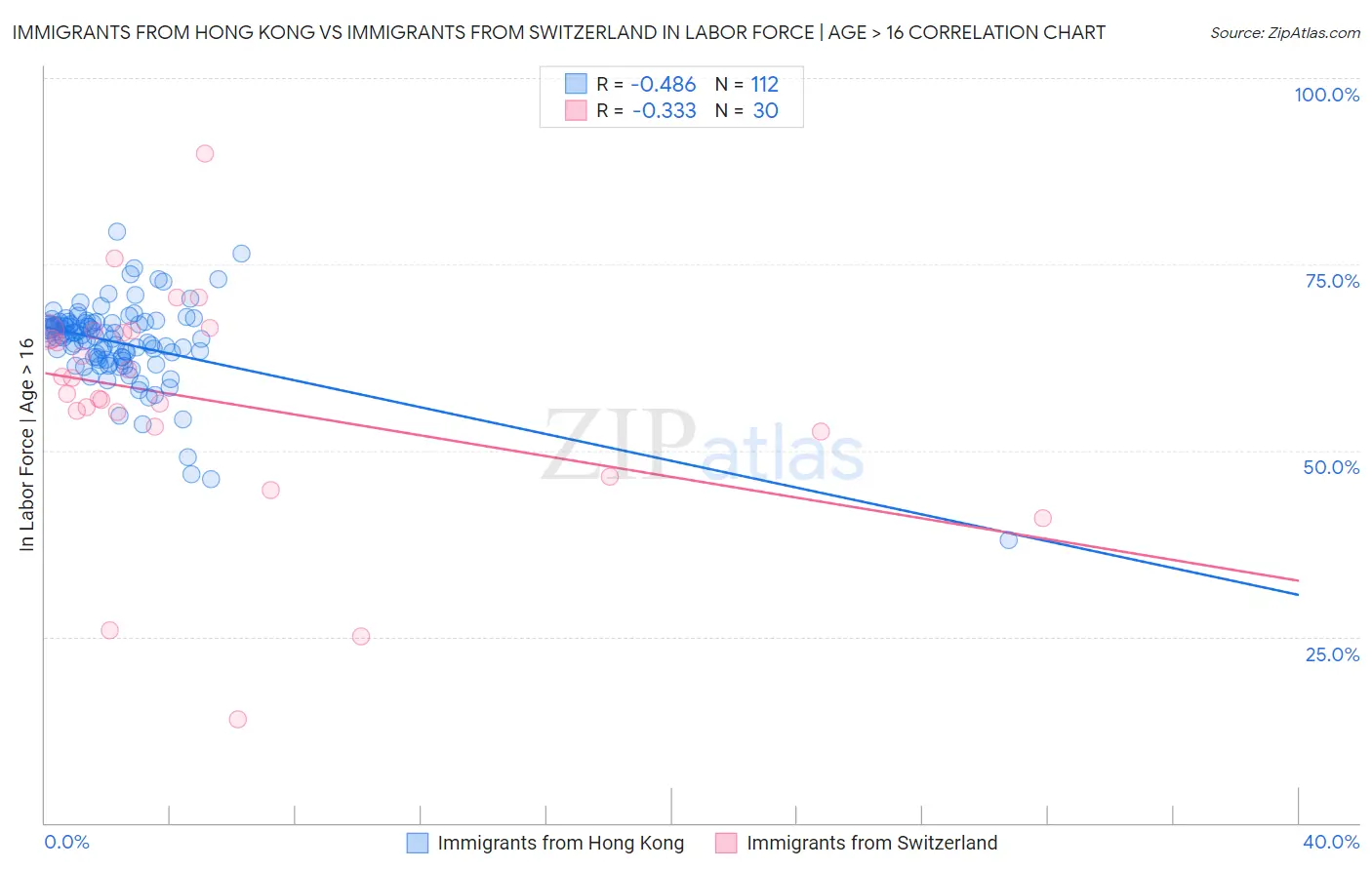 Immigrants from Hong Kong vs Immigrants from Switzerland In Labor Force | Age > 16