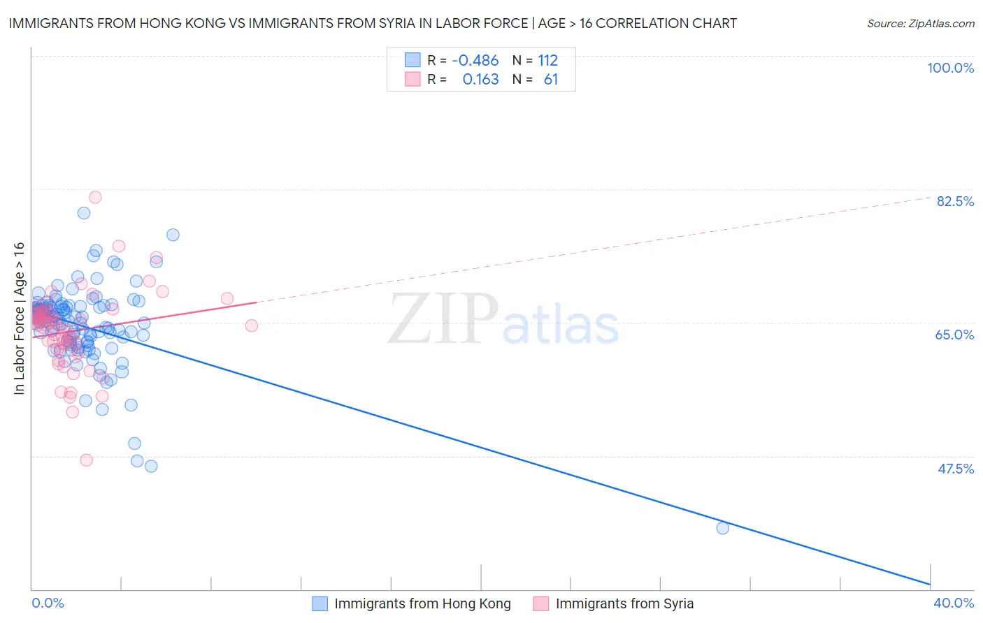 Immigrants from Hong Kong vs Immigrants from Syria In Labor Force | Age > 16
