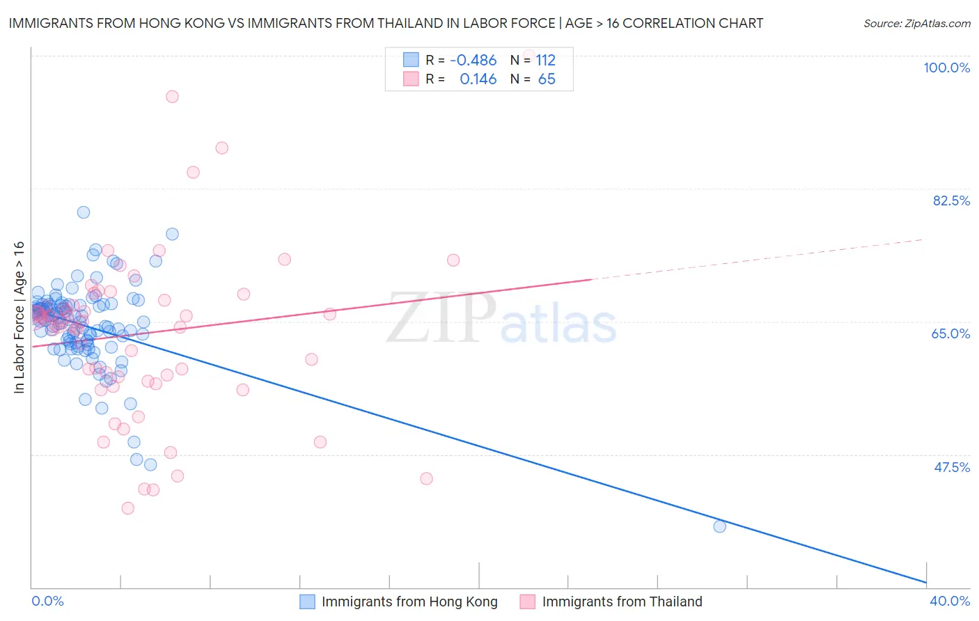 Immigrants from Hong Kong vs Immigrants from Thailand In Labor Force | Age > 16