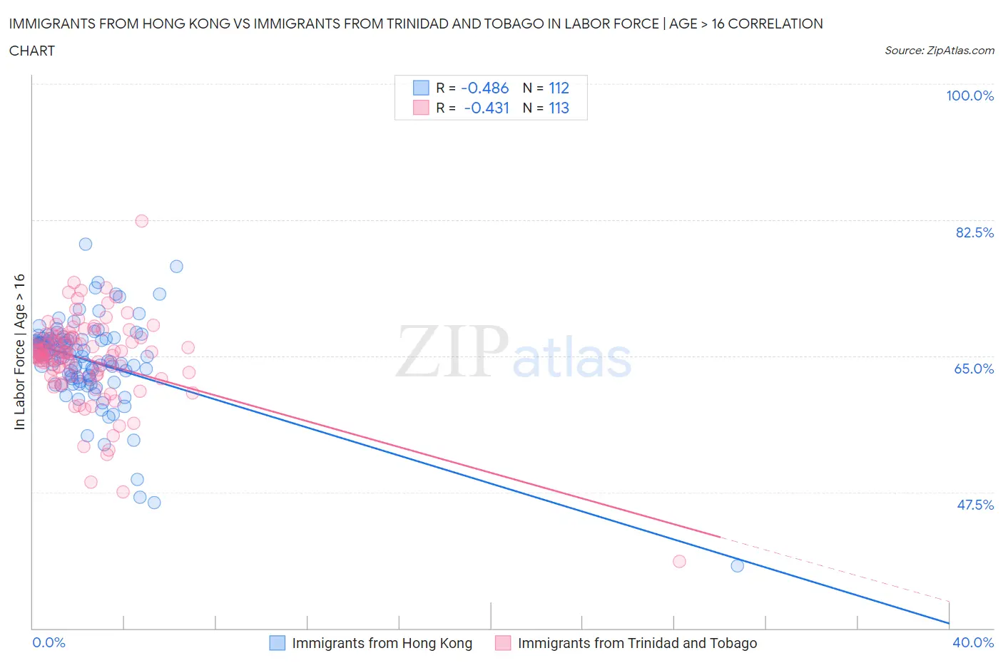Immigrants from Hong Kong vs Immigrants from Trinidad and Tobago In Labor Force | Age > 16