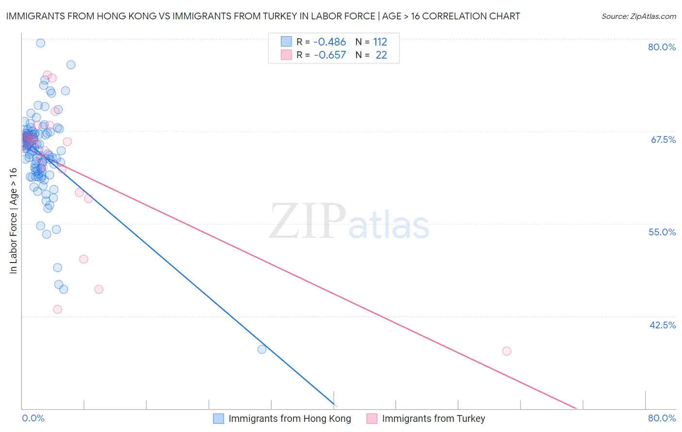 Immigrants from Hong Kong vs Immigrants from Turkey In Labor Force | Age > 16