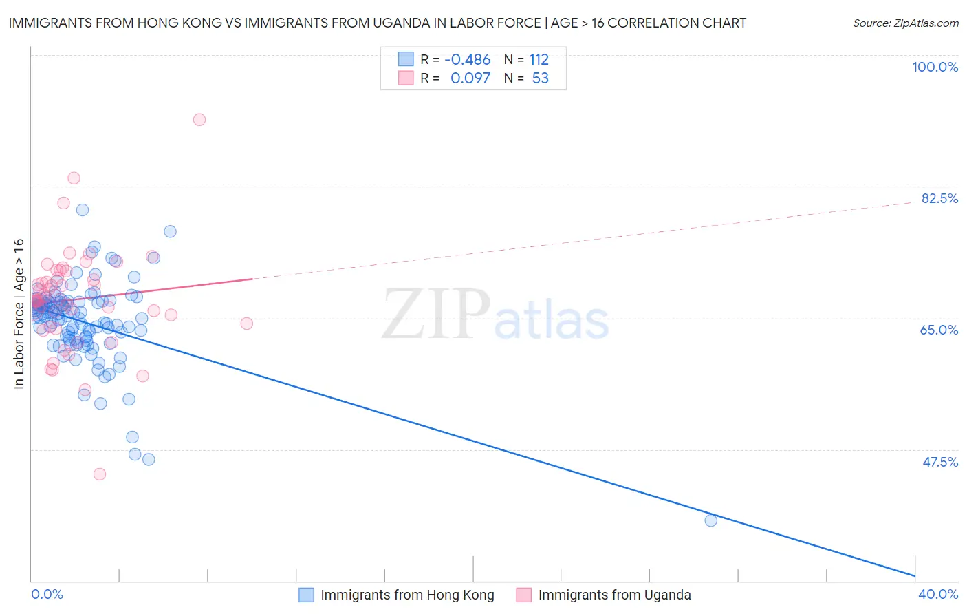Immigrants from Hong Kong vs Immigrants from Uganda In Labor Force | Age > 16