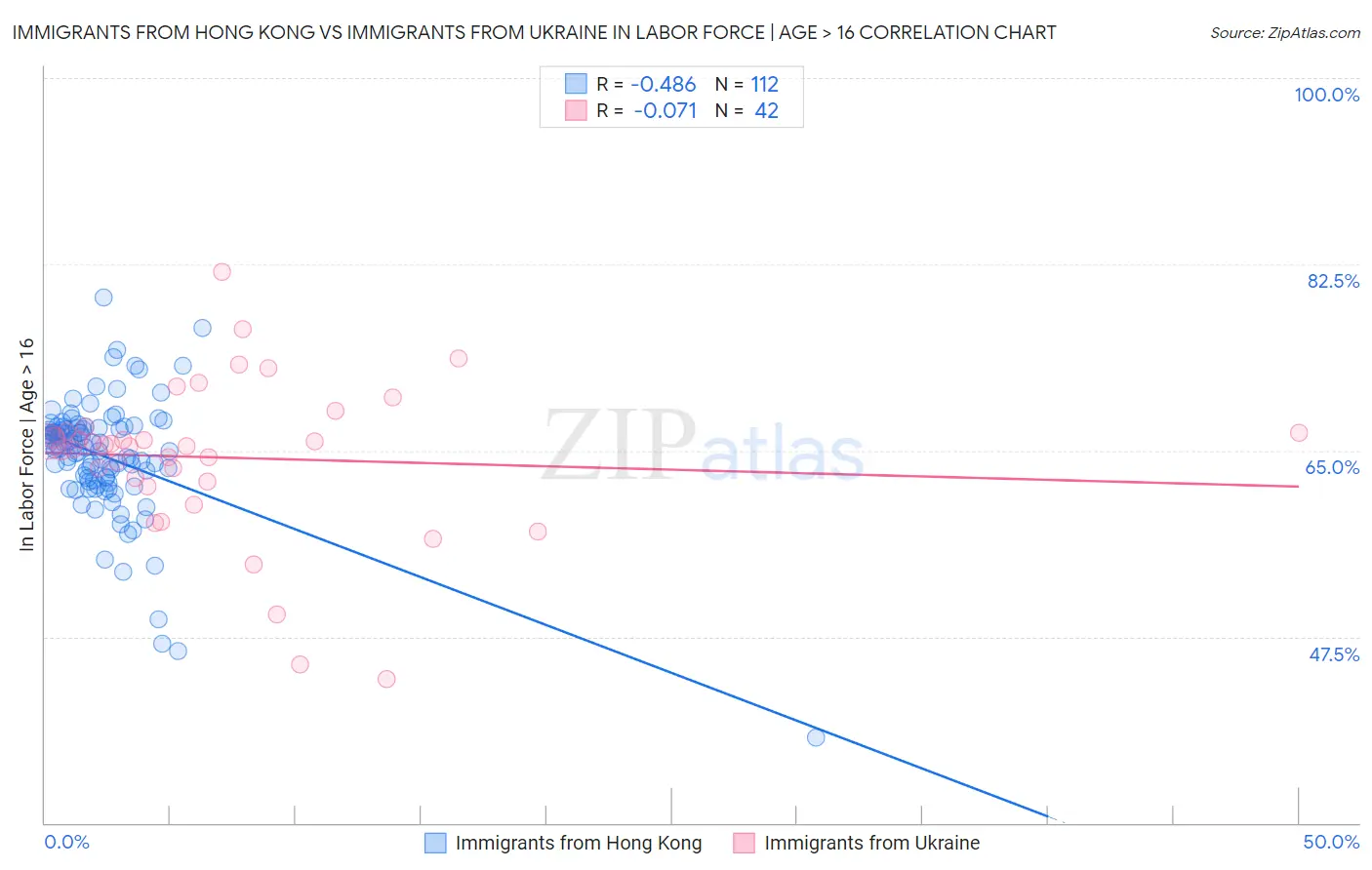 Immigrants from Hong Kong vs Immigrants from Ukraine In Labor Force | Age > 16