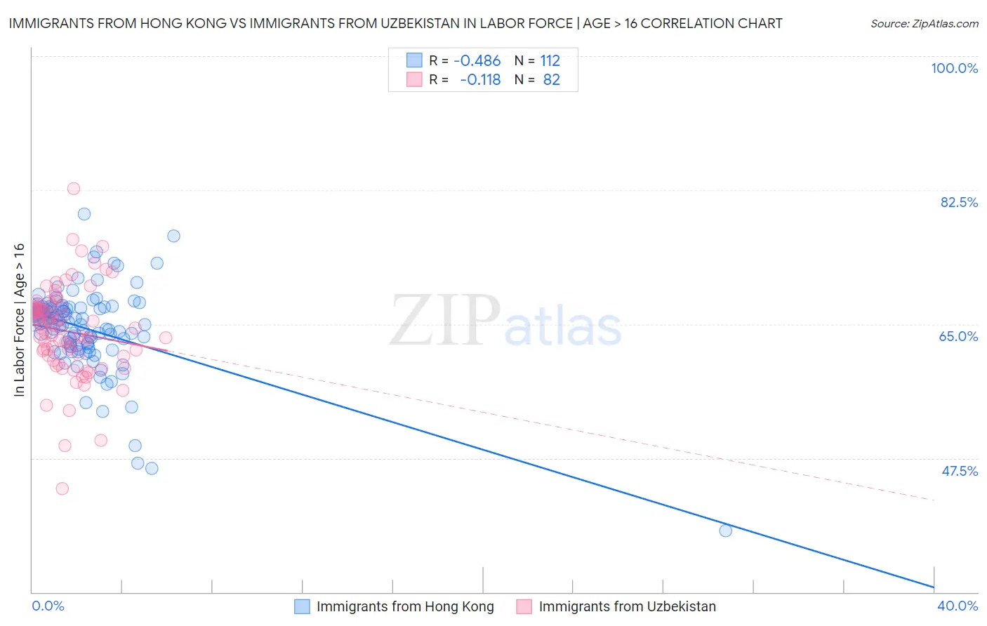 Immigrants from Hong Kong vs Immigrants from Uzbekistan In Labor Force | Age > 16