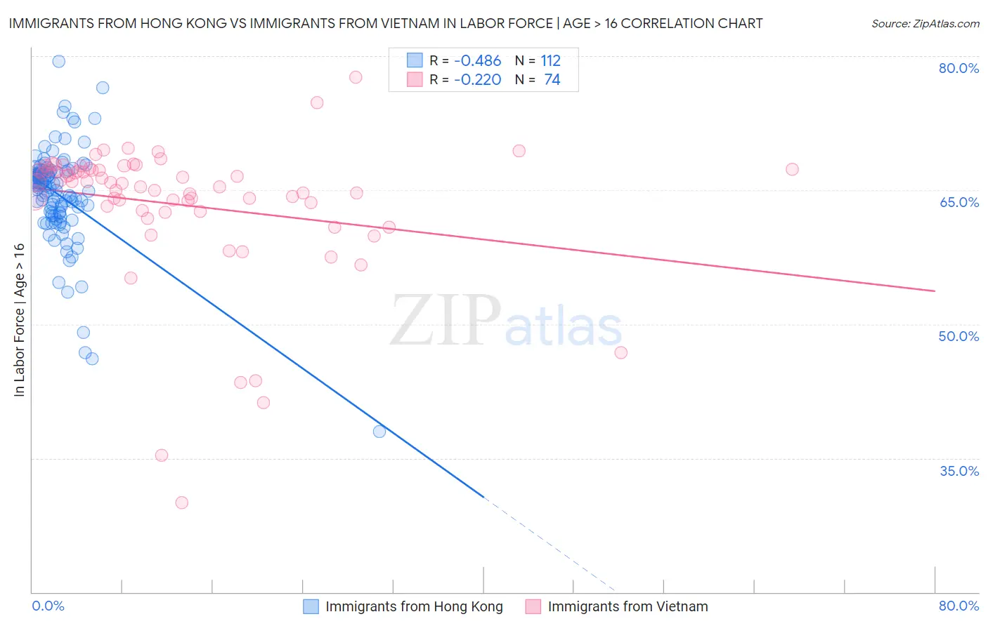 Immigrants from Hong Kong vs Immigrants from Vietnam In Labor Force | Age > 16
