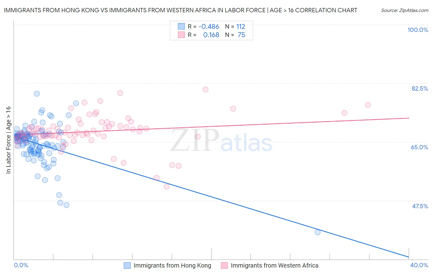 Immigrants from Hong Kong vs Immigrants from Western Africa In Labor Force | Age > 16
