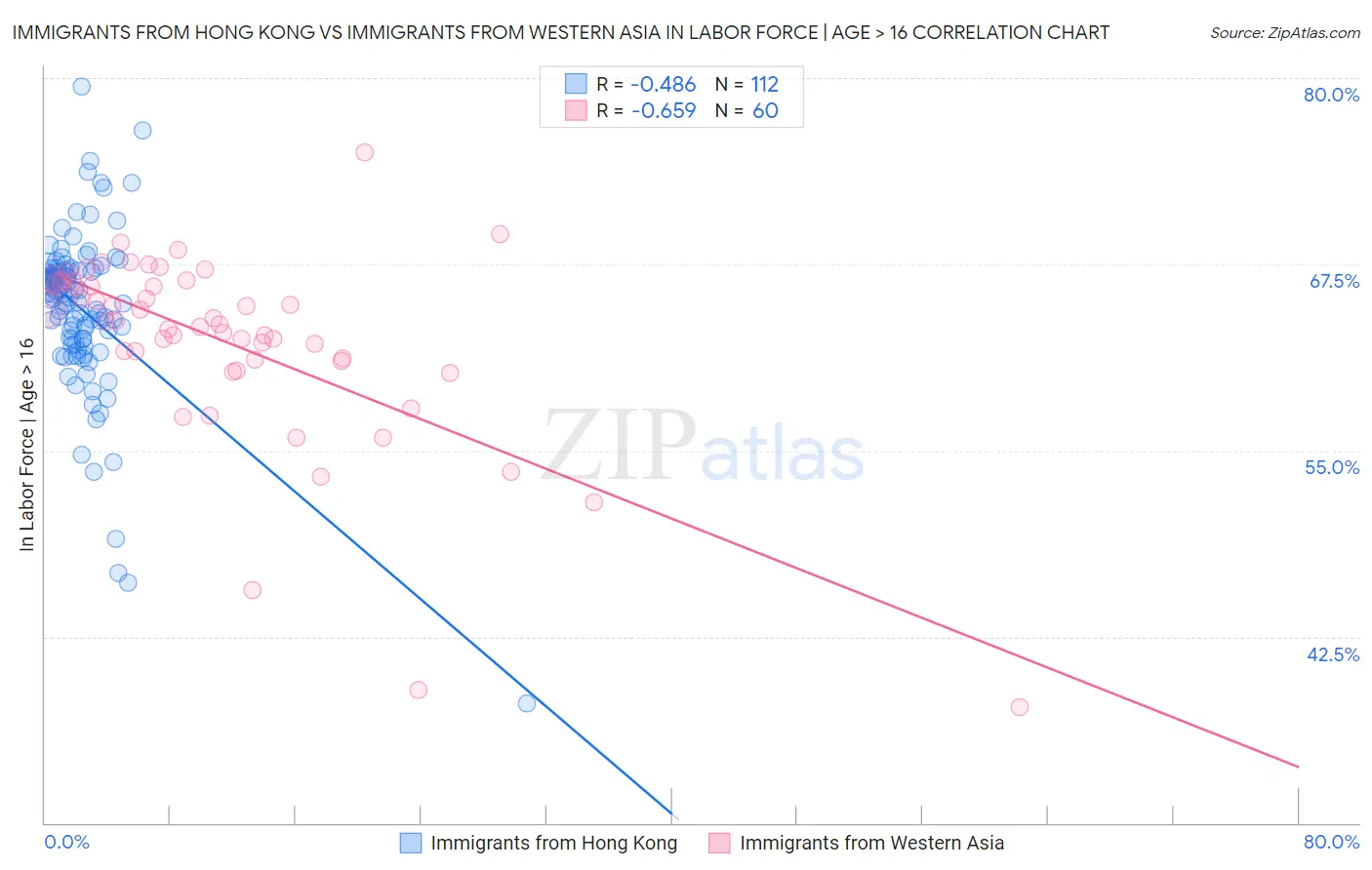 Immigrants from Hong Kong vs Immigrants from Western Asia In Labor Force | Age > 16