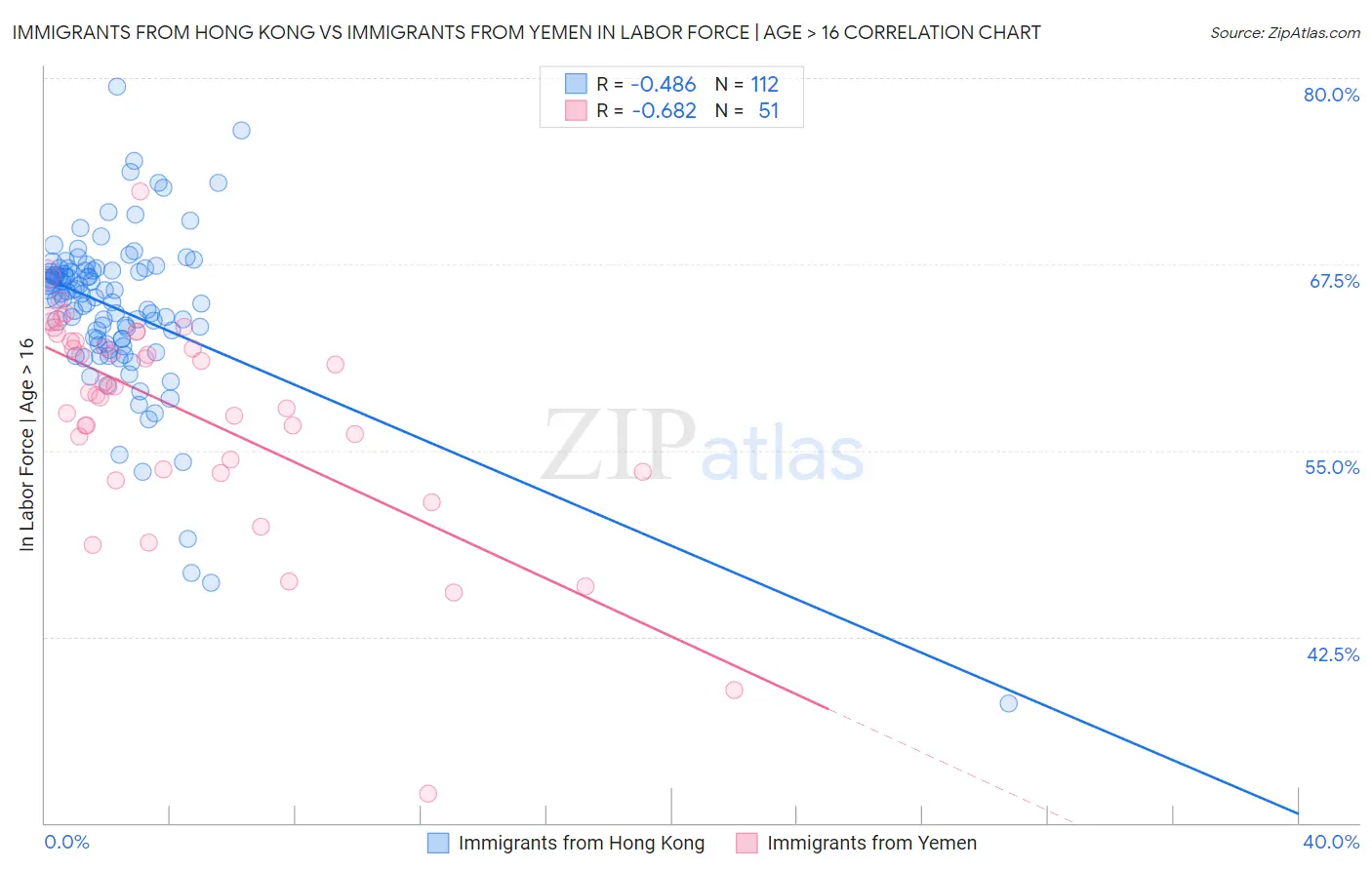 Immigrants from Hong Kong vs Immigrants from Yemen In Labor Force | Age > 16
