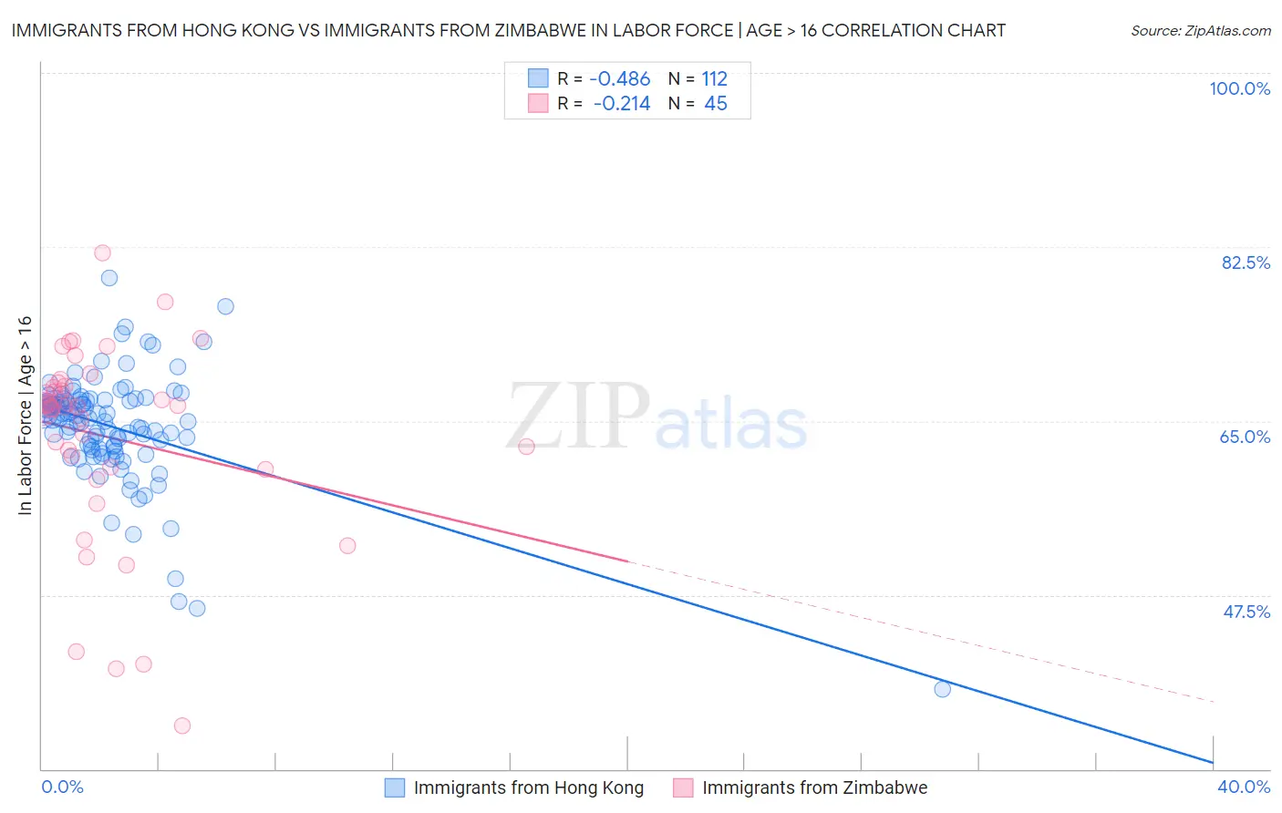 Immigrants from Hong Kong vs Immigrants from Zimbabwe In Labor Force | Age > 16