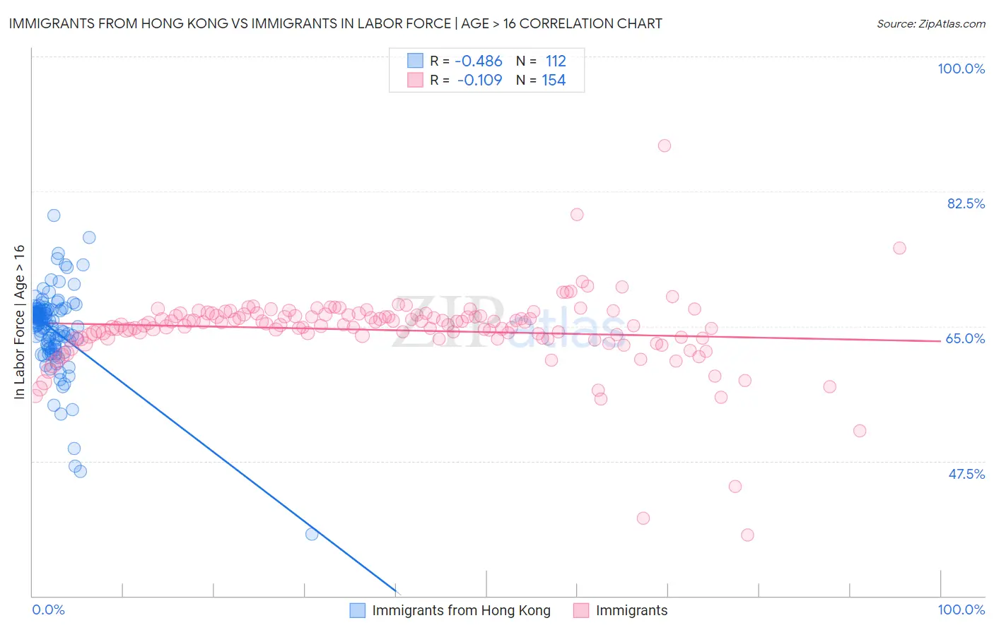 Immigrants from Hong Kong vs Immigrants In Labor Force | Age > 16