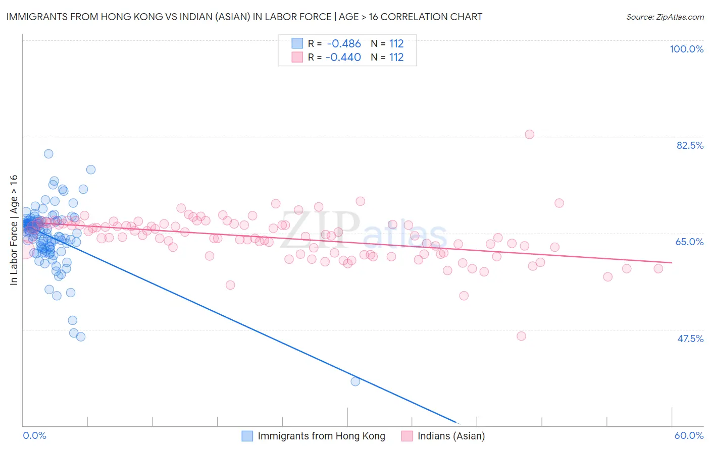 Immigrants from Hong Kong vs Indian (Asian) In Labor Force | Age > 16