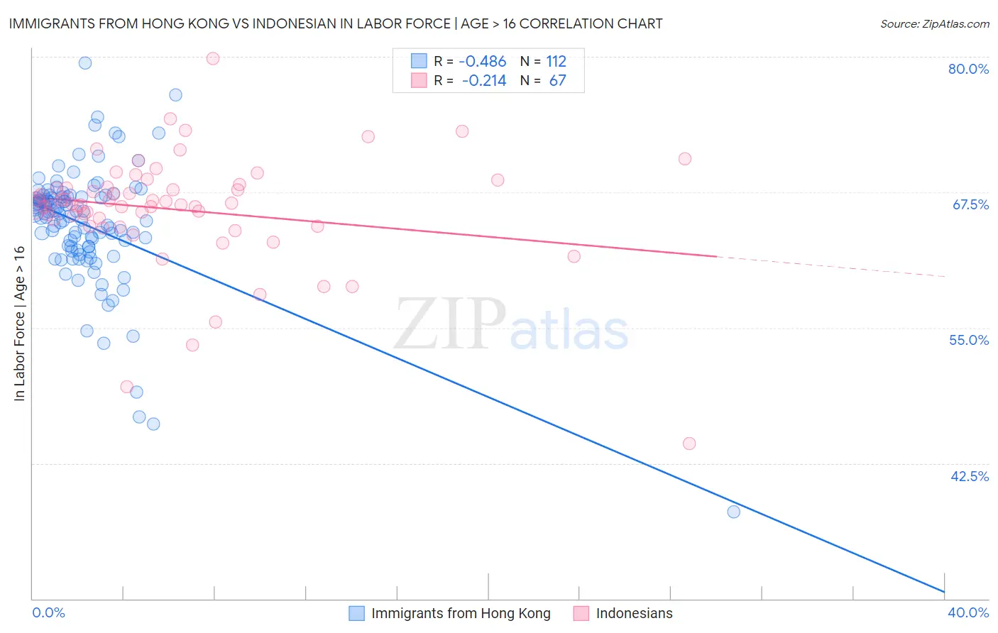 Immigrants from Hong Kong vs Indonesian In Labor Force | Age > 16