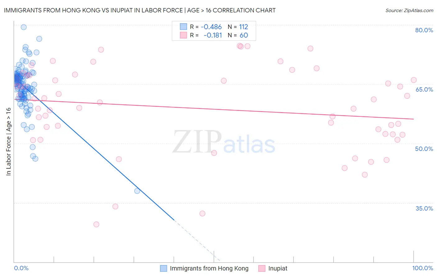 Immigrants from Hong Kong vs Inupiat In Labor Force | Age > 16