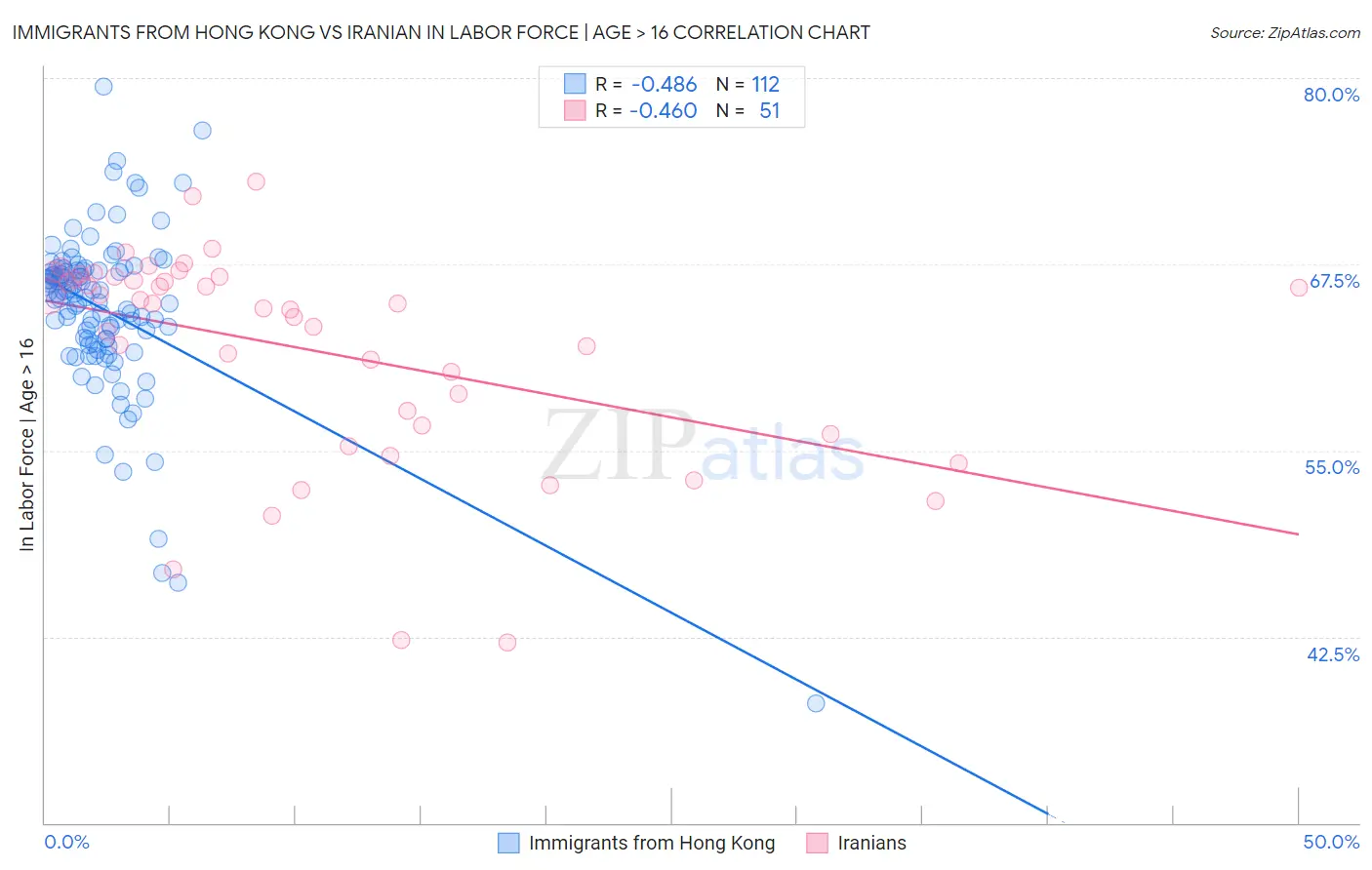 Immigrants from Hong Kong vs Iranian In Labor Force | Age > 16