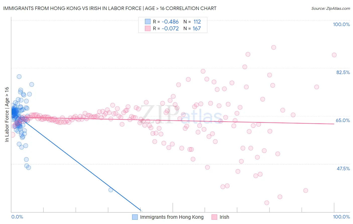 Immigrants from Hong Kong vs Irish In Labor Force | Age > 16