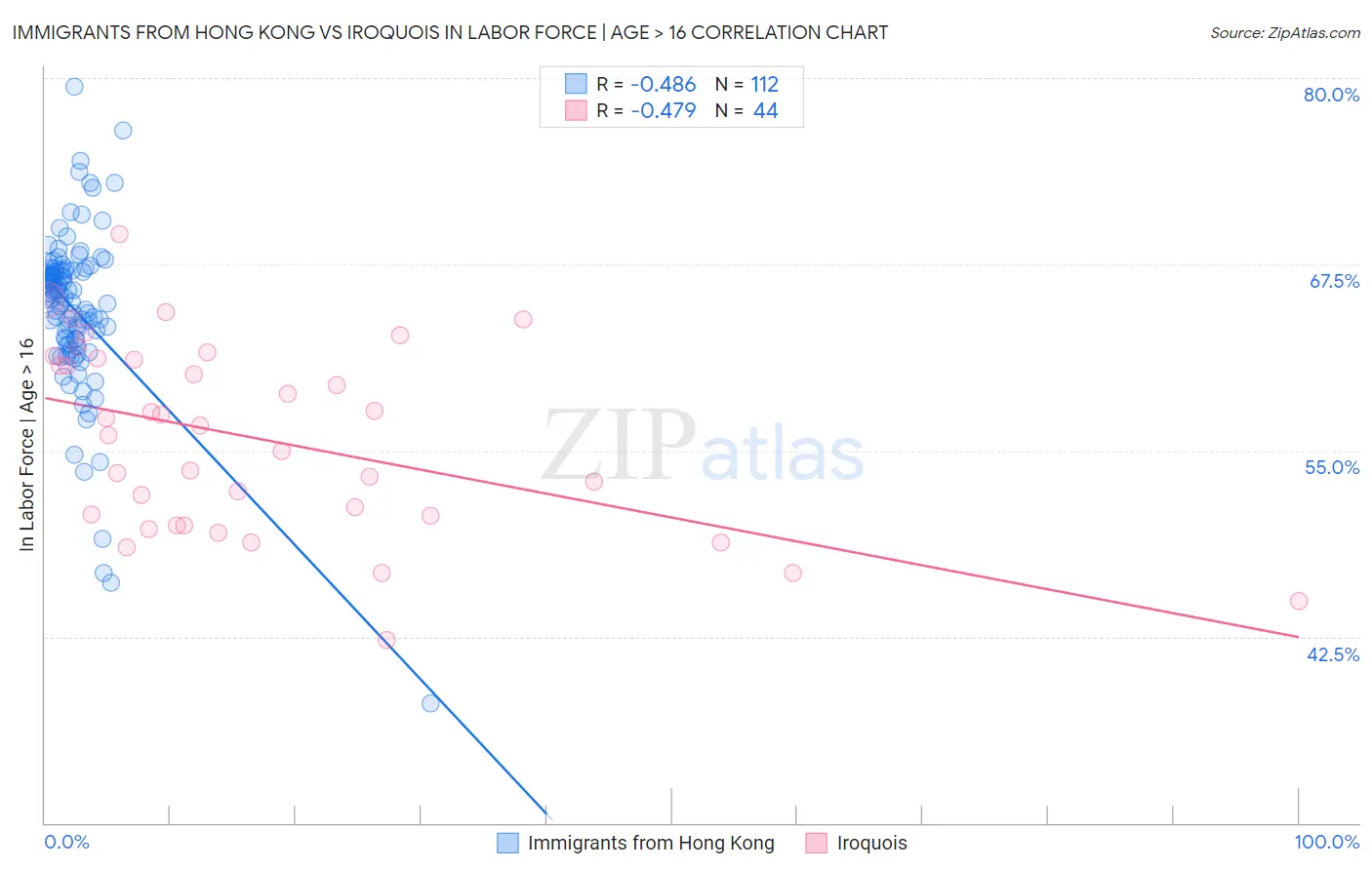 Immigrants from Hong Kong vs Iroquois In Labor Force | Age > 16