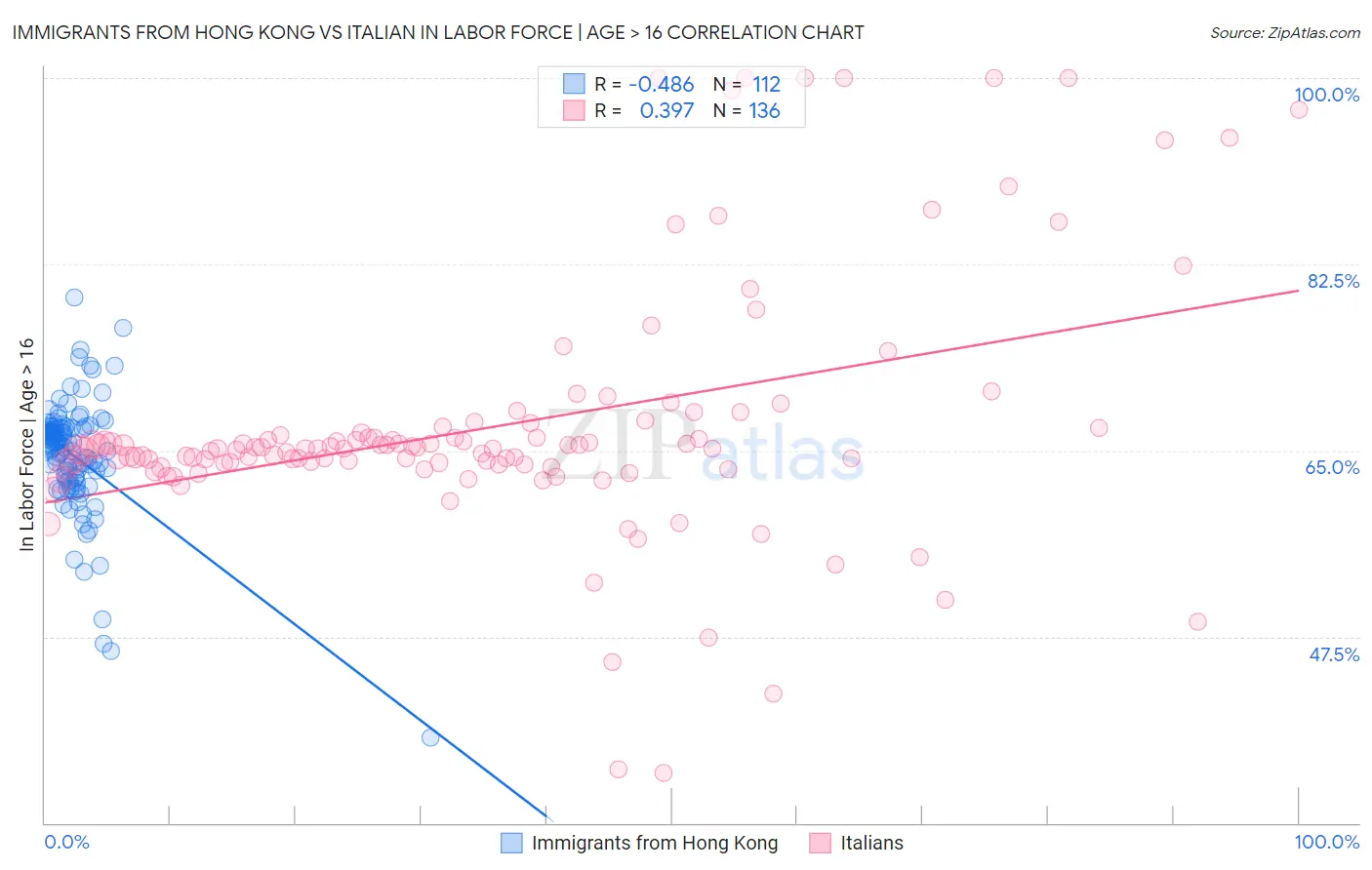 Immigrants from Hong Kong vs Italian In Labor Force | Age > 16