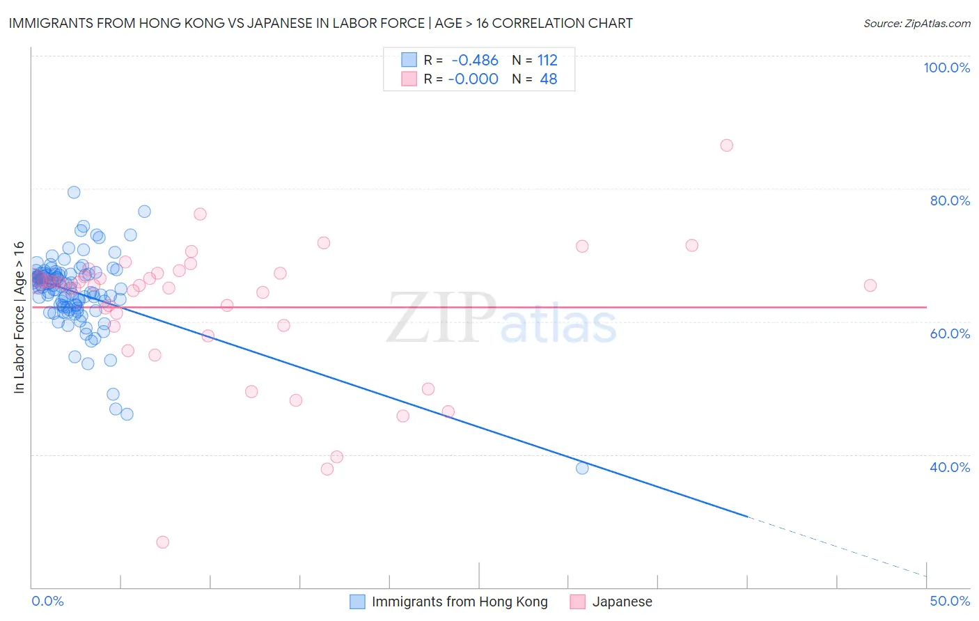 Immigrants from Hong Kong vs Japanese In Labor Force | Age > 16