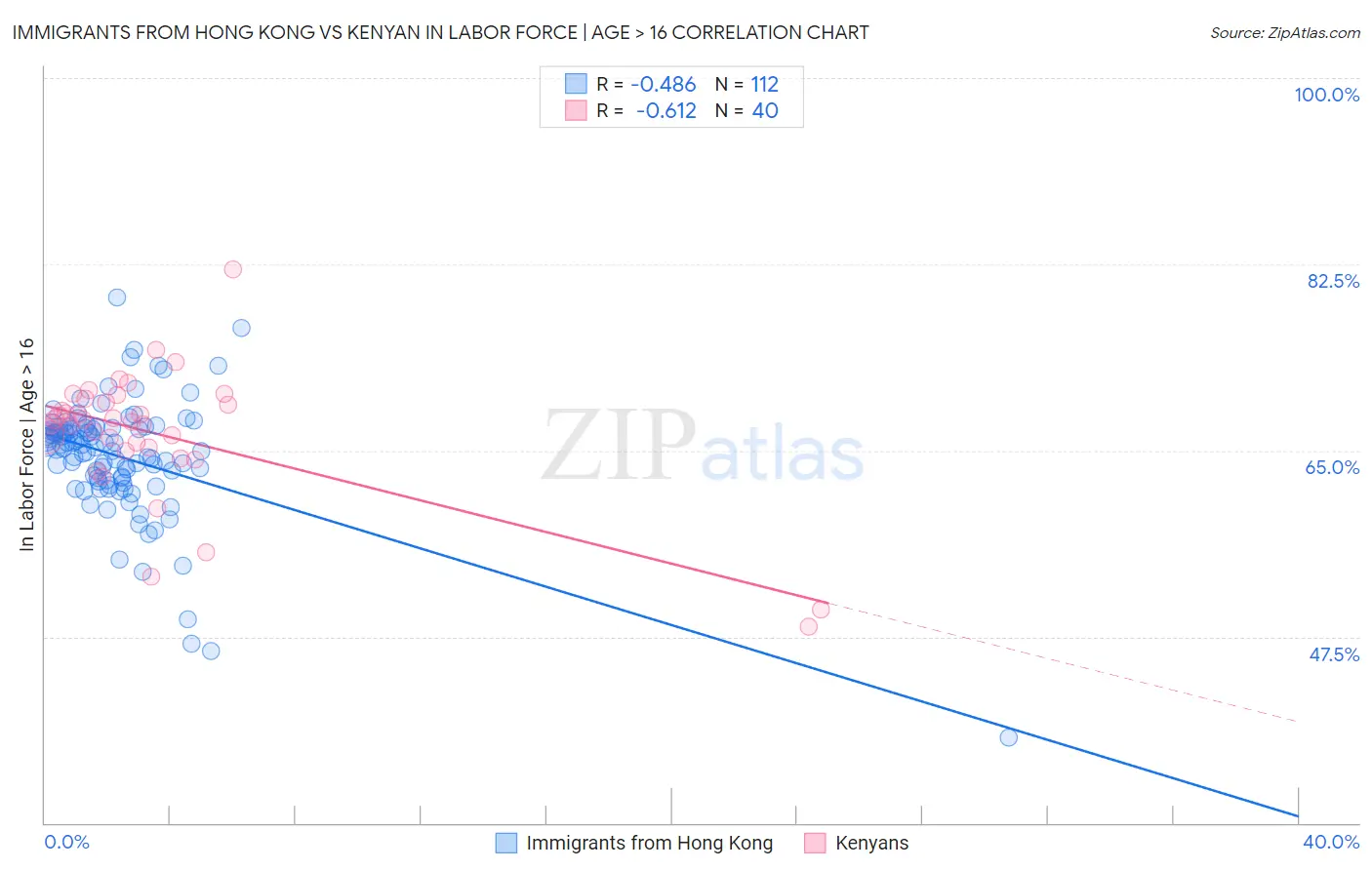 Immigrants from Hong Kong vs Kenyan In Labor Force | Age > 16