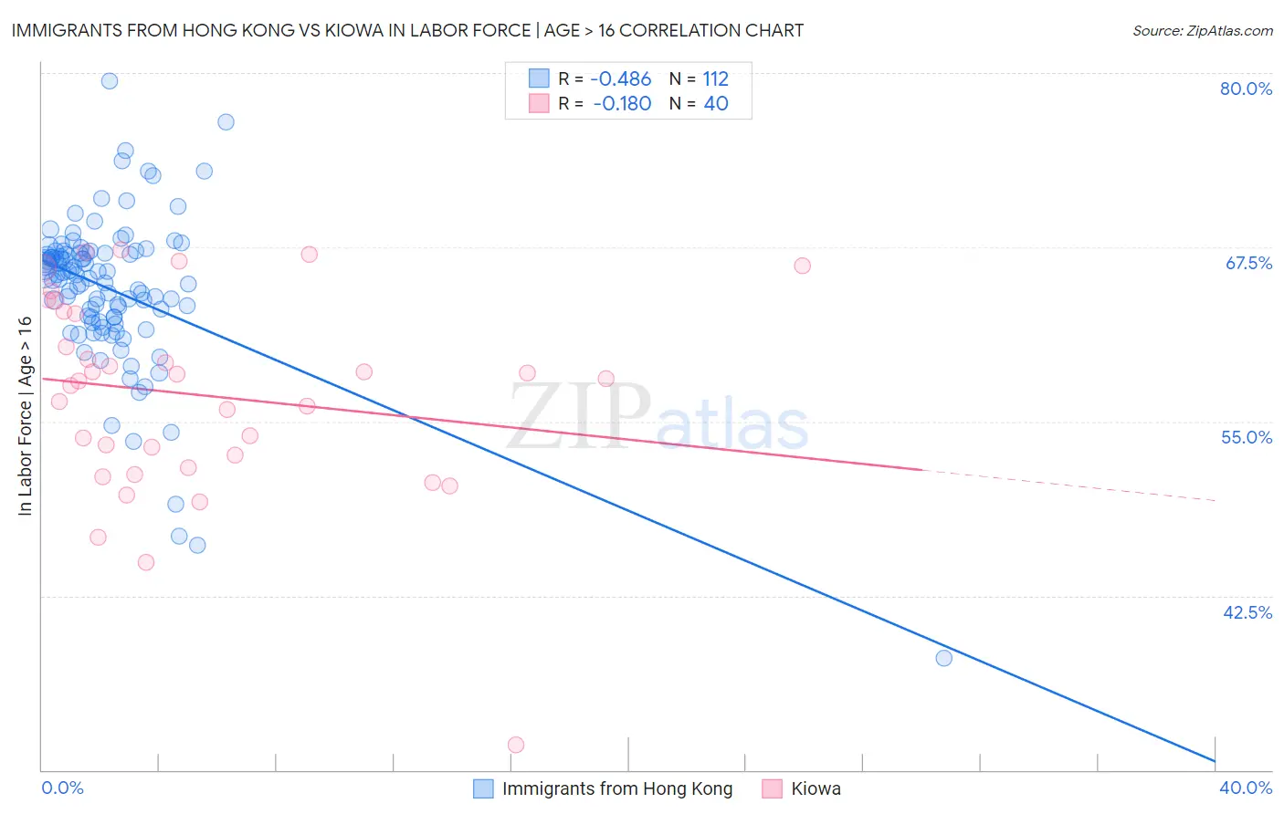 Immigrants from Hong Kong vs Kiowa In Labor Force | Age > 16