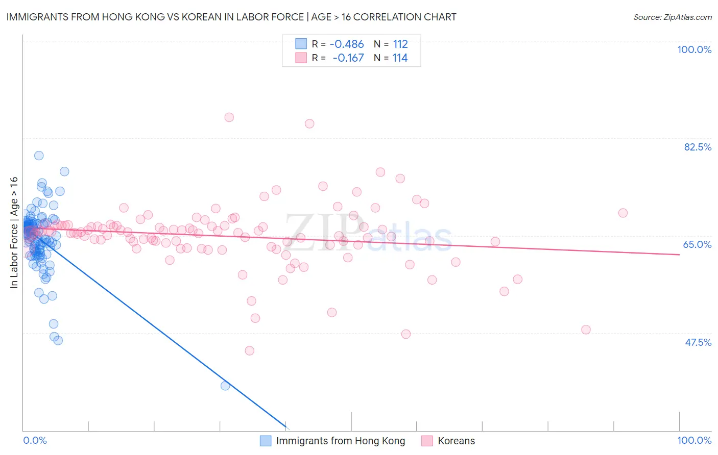 Immigrants from Hong Kong vs Korean In Labor Force | Age > 16