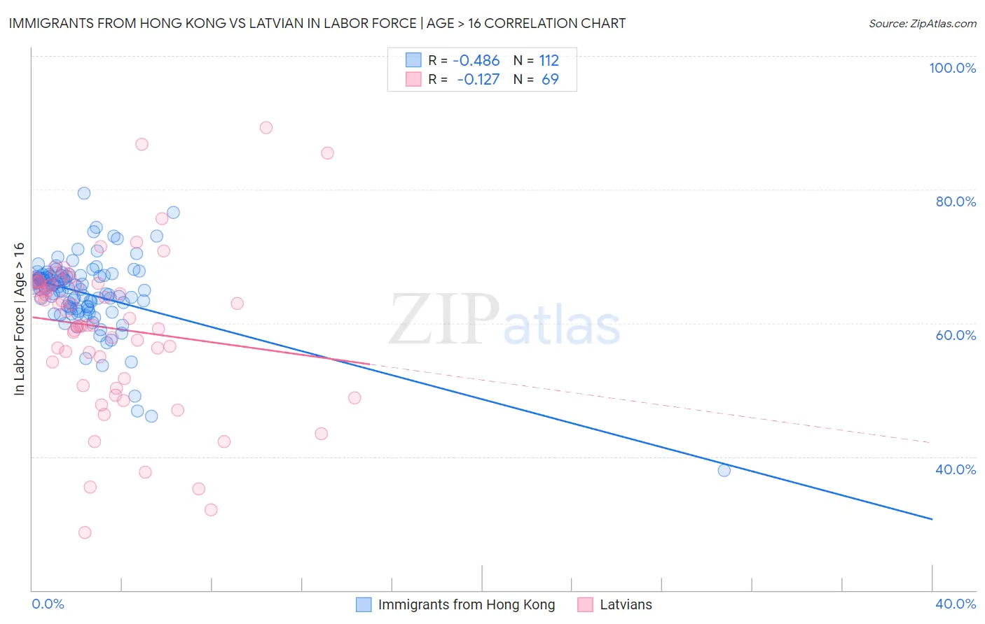 Immigrants from Hong Kong vs Latvian In Labor Force | Age > 16