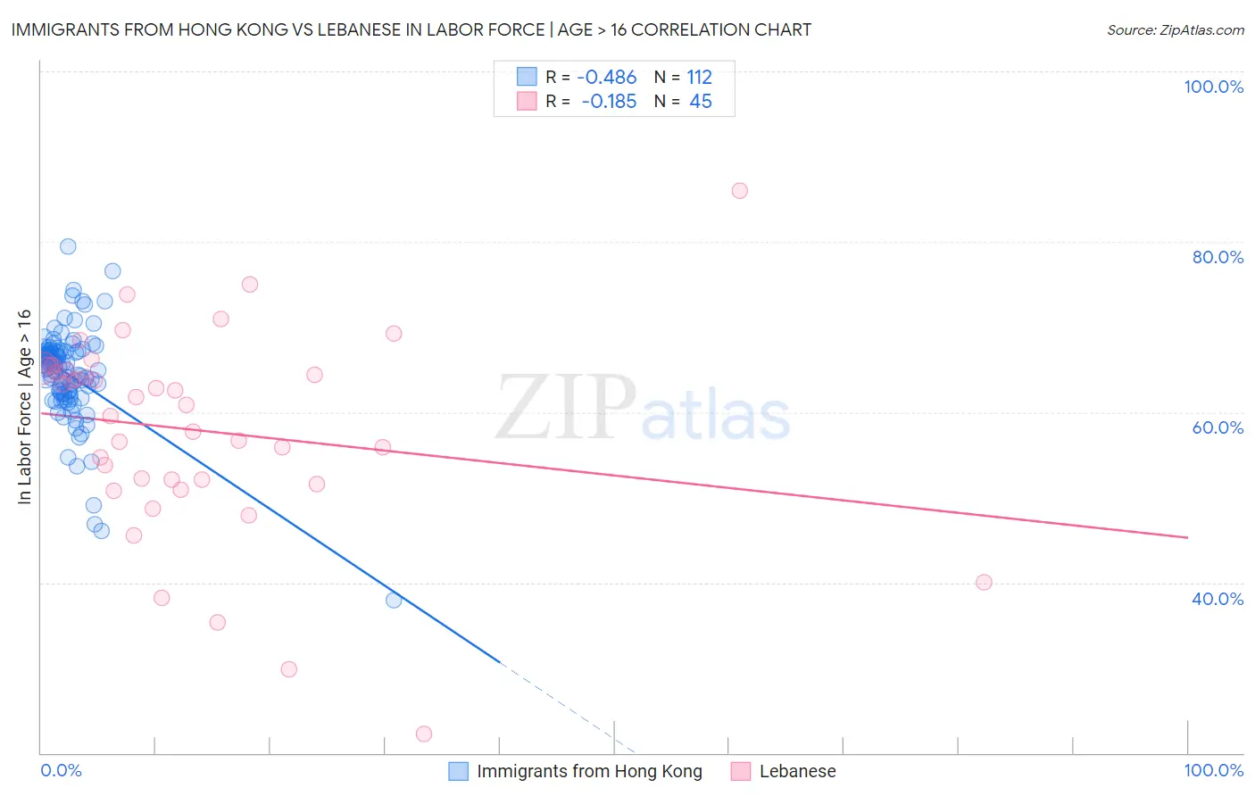 Immigrants from Hong Kong vs Lebanese In Labor Force | Age > 16