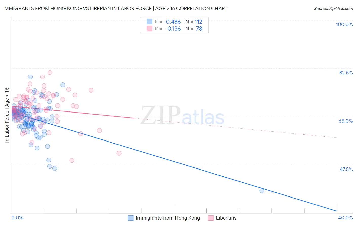 Immigrants from Hong Kong vs Liberian In Labor Force | Age > 16