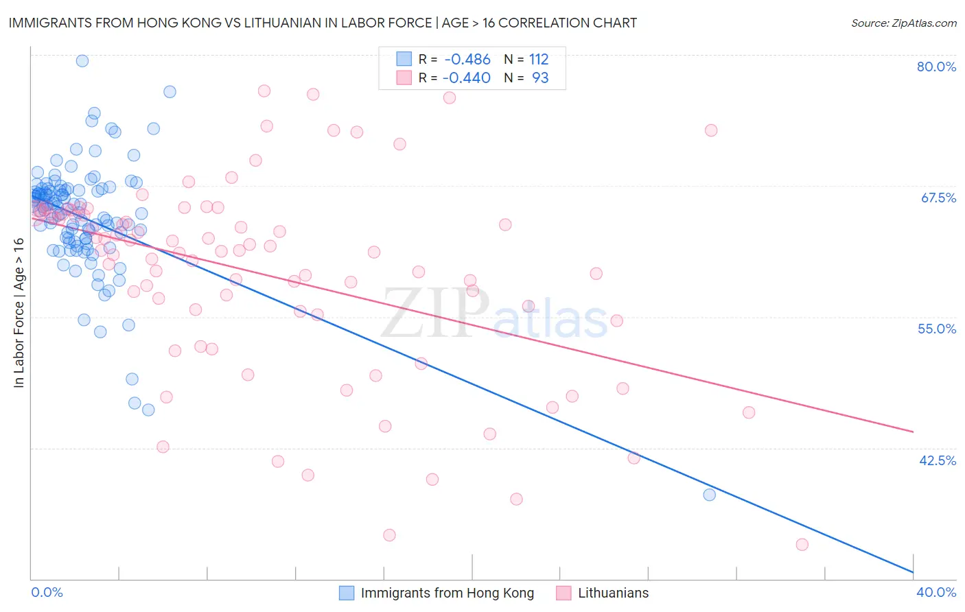 Immigrants from Hong Kong vs Lithuanian In Labor Force | Age > 16