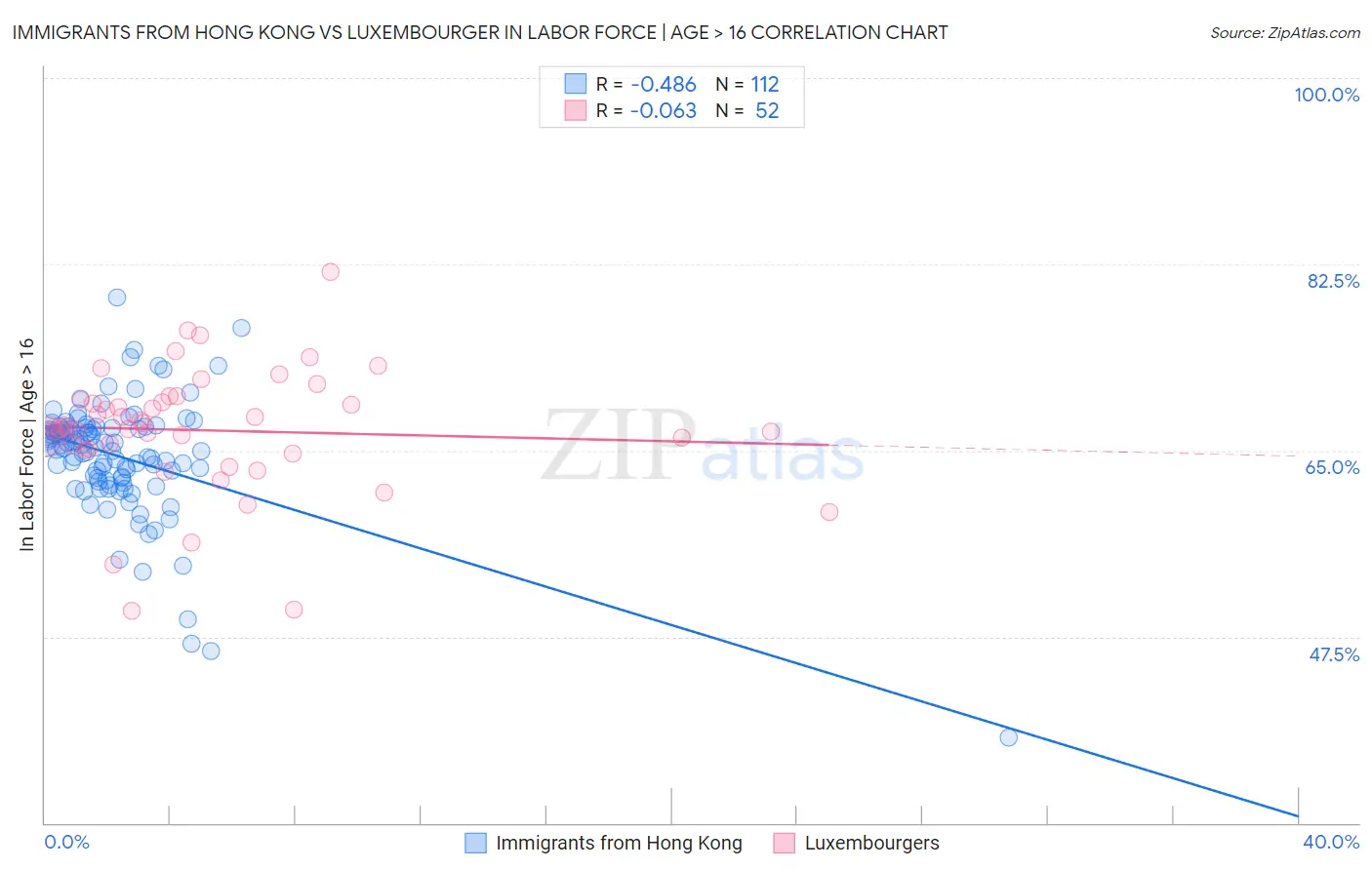 Immigrants from Hong Kong vs Luxembourger In Labor Force | Age > 16