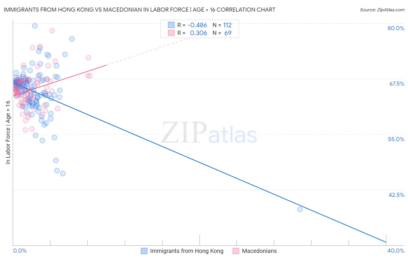 Immigrants from Hong Kong vs Macedonian In Labor Force | Age > 16
