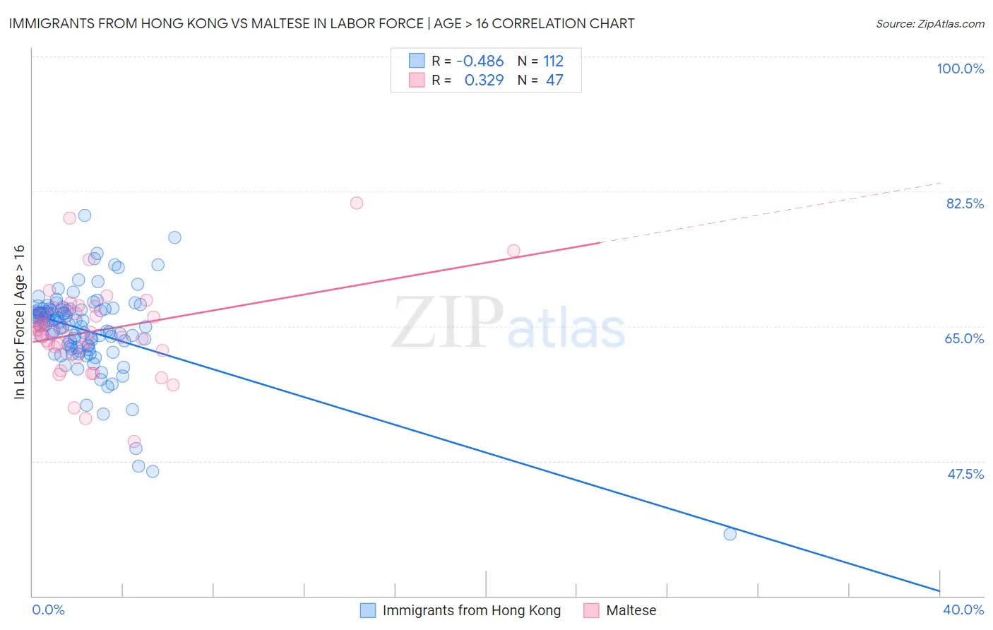 Immigrants from Hong Kong vs Maltese In Labor Force | Age > 16