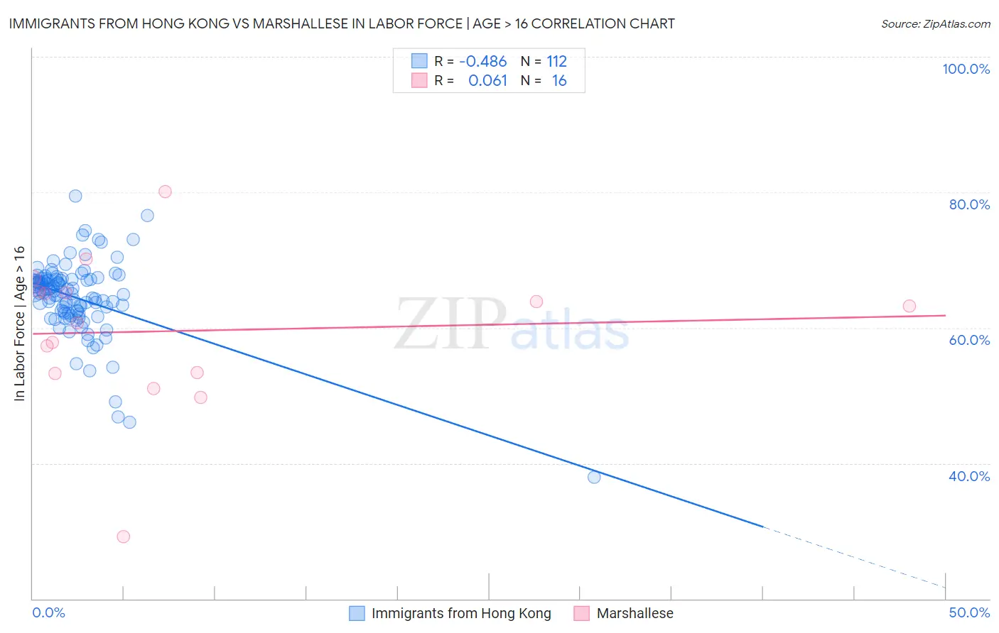 Immigrants from Hong Kong vs Marshallese In Labor Force | Age > 16