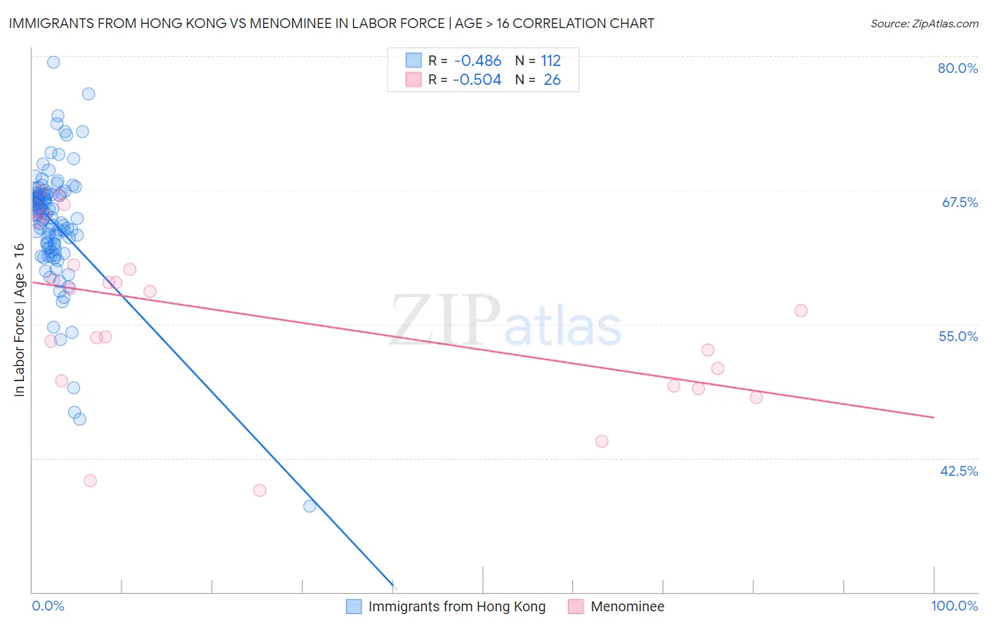 Immigrants from Hong Kong vs Menominee In Labor Force | Age > 16