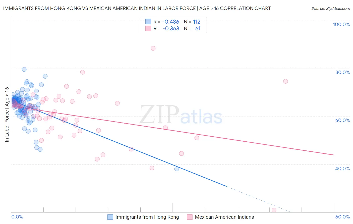 Immigrants from Hong Kong vs Mexican American Indian In Labor Force | Age > 16