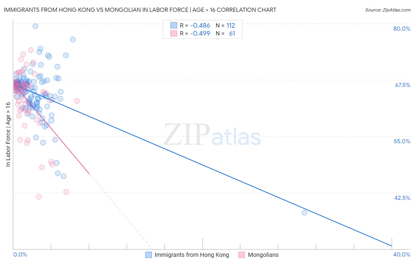 Immigrants from Hong Kong vs Mongolian In Labor Force | Age > 16
